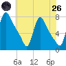 Burlington tide chart for Monday, May 26, 2025