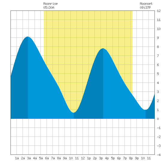 Burlington tide chart for Tuesday, May 27, 2025