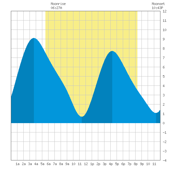 Burlington tide chart for Wednesday, May 28, 2025