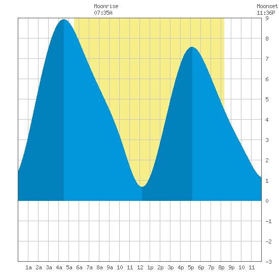 Burlington tide chart for Thursday, May 29, 2025