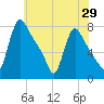 Burlington tide chart for Thursday, May 29, 2025