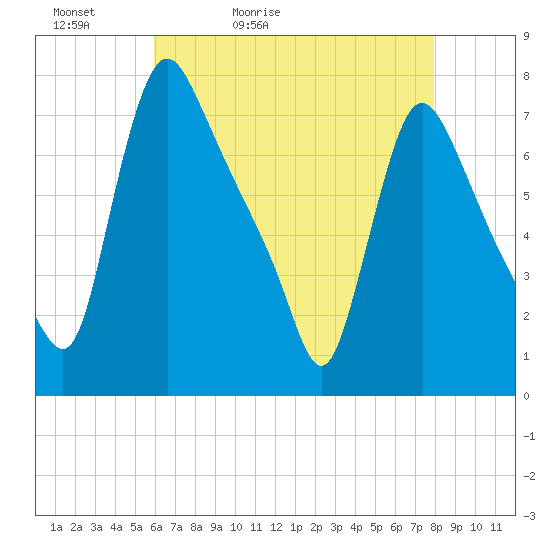 Burlington tide chart for Friday, May 2, 2025