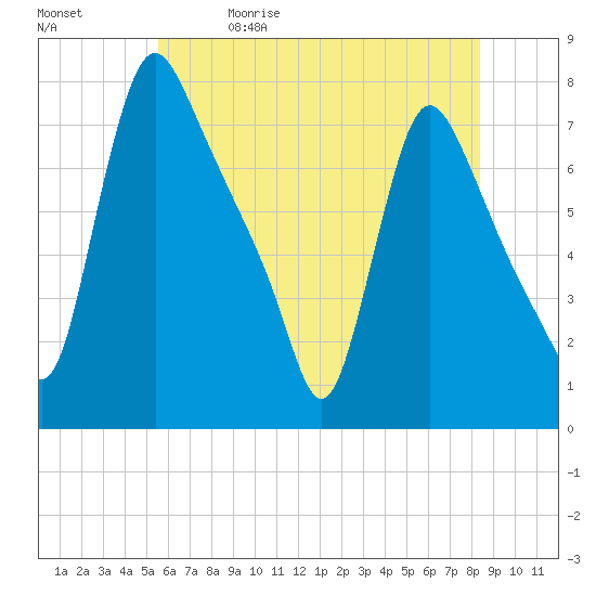 Burlington tide chart for Friday, May 30, 2025