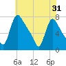 Burlington tide chart for Saturday, May 31, 2025