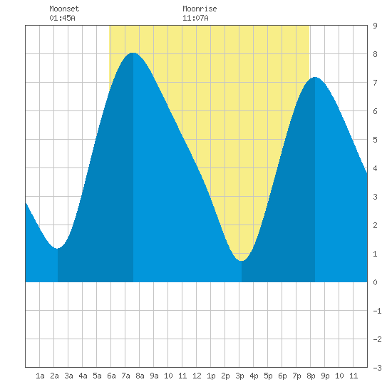 Burlington tide chart for Saturday, May 3, 2025