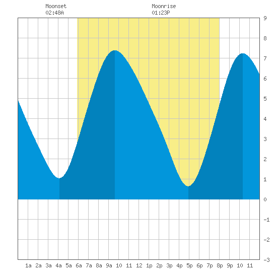 Burlington tide chart for Monday, May 5, 2025