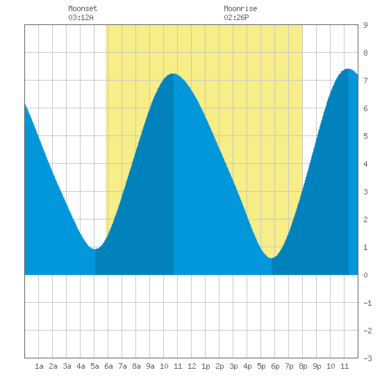 Burlington tide chart for Tuesday, May 6, 2025