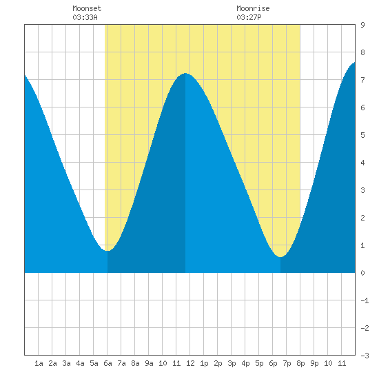 Burlington tide chart for Wednesday, May 7, 2025