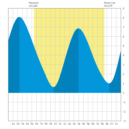 Burlington tide chart for Tuesday, June 10, 2025