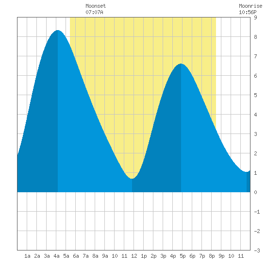 Burlington tide chart for Friday, June 13, 2025