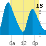 Burlington tide chart for Friday, June 13, 2025