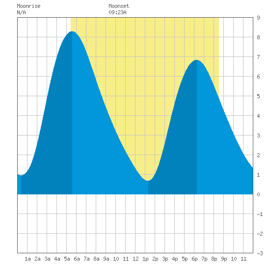 Burlington tide chart for Sunday, June 15, 2025
