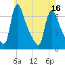 Burlington tide chart for Monday, June 16, 2025