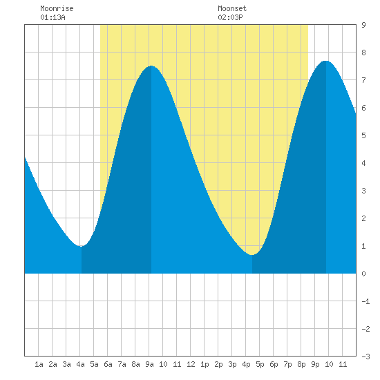 Burlington tide chart for Thursday, June 19, 2025