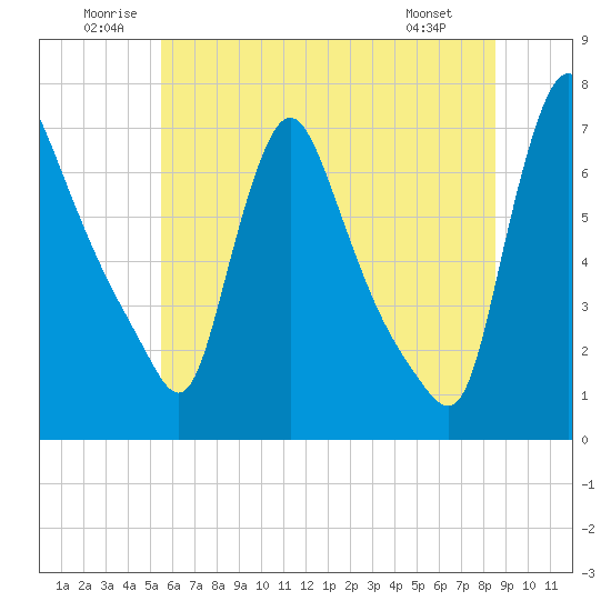 Burlington tide chart for Saturday, June 21, 2025