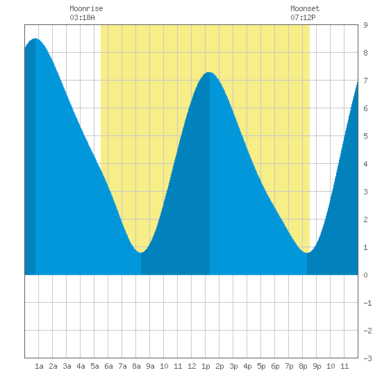 Burlington tide chart for Monday, June 23, 2025