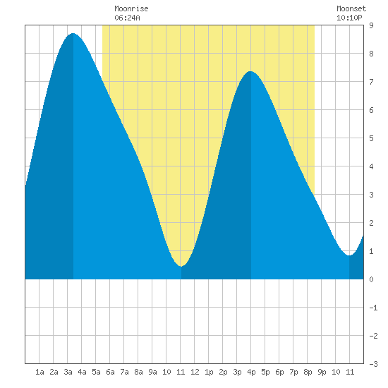 Burlington tide chart for Thursday, June 26, 2025