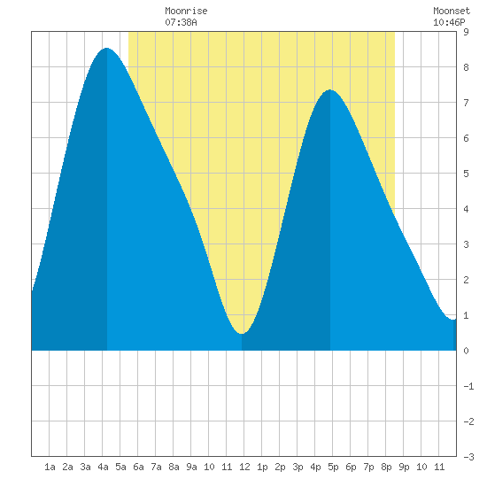 Burlington tide chart for Friday, June 27, 2025