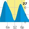 Burlington tide chart for Friday, June 27, 2025