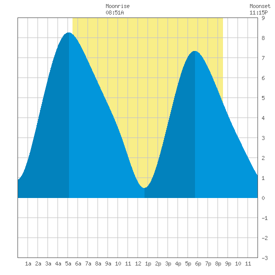Burlington tide chart for Saturday, June 28, 2025