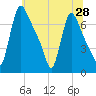 Burlington tide chart for Saturday, June 28, 2025