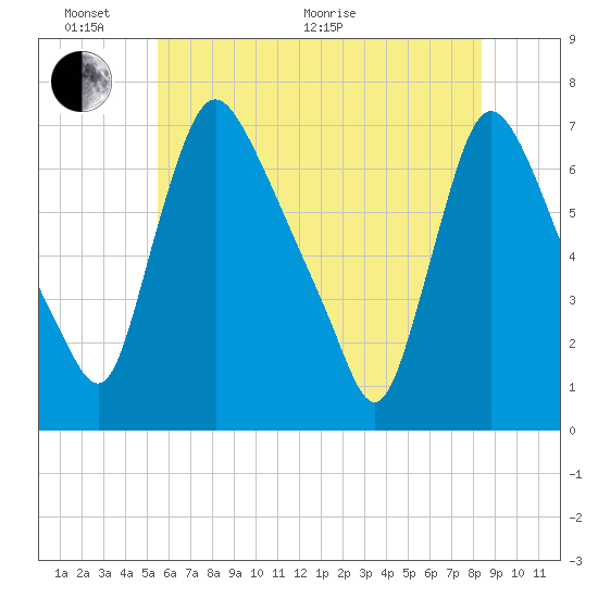 Burlington tide chart for Monday, June 2, 2025