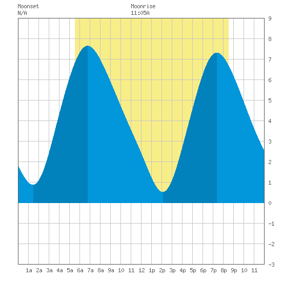 Burlington tide chart for Monday, June 30, 2025
