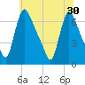 Burlington tide chart for Monday, June 30, 2025