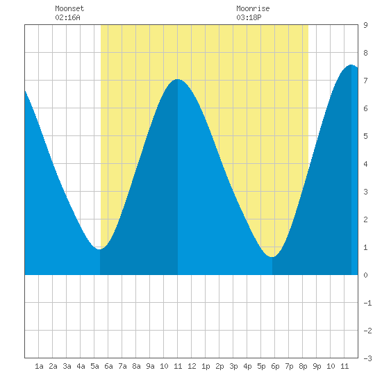 Burlington tide chart for Thursday, June 5, 2025
