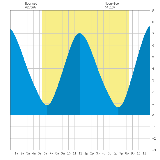 Burlington tide chart for Friday, June 6, 2025