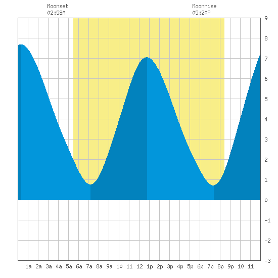 Burlington tide chart for Saturday, June 7, 2025