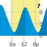 Burlington tide chart for Saturday, June 7, 2025