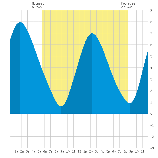 Burlington tide chart for Monday, June 9, 2025