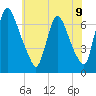 Burlington tide chart for Monday, June 9, 2025
