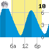 Burlington tide chart for Thursday, July 10, 2025
