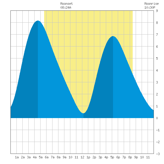 Burlington tide chart for Sunday, July 13, 2025