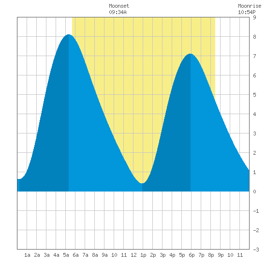 Burlington tide chart for Monday, July 14, 2025