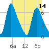 Burlington tide chart for Monday, July 14, 2025
