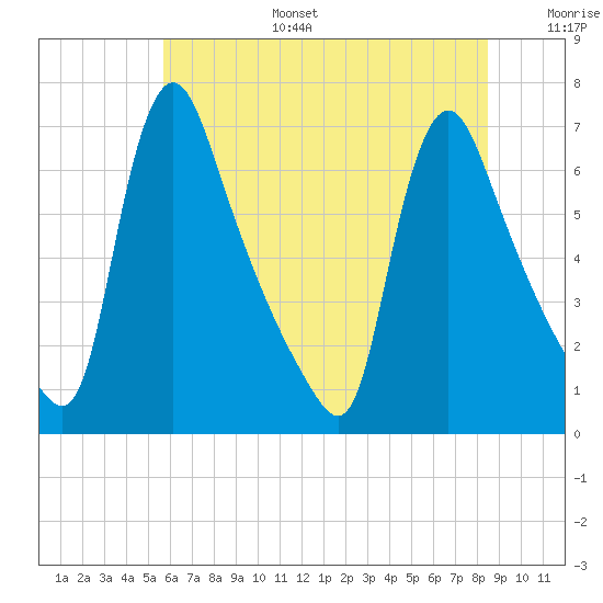 Burlington tide chart for Tuesday, July 15, 2025