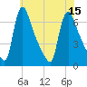 Burlington tide chart for Tuesday, July 15, 2025