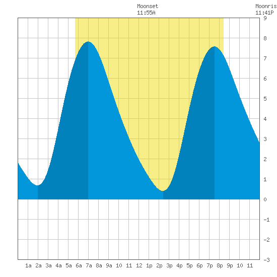 Burlington tide chart for Wednesday, July 16, 2025