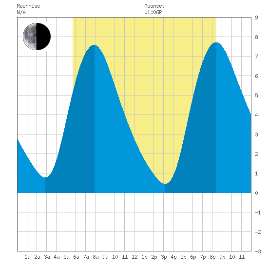 Burlington tide chart for Thursday, July 17, 2025