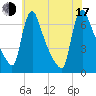 Burlington tide chart for Thursday, July 17, 2025