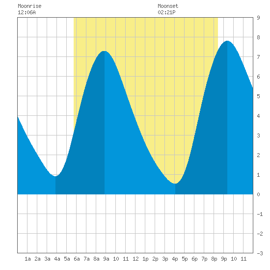 Burlington tide chart for Friday, July 18, 2025