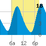 Burlington tide chart for Friday, July 18, 2025