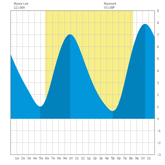 Burlington tide chart for Saturday, July 19, 2025
