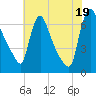 Burlington tide chart for Saturday, July 19, 2025