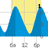 Burlington tide chart for Tuesday, July 1, 2025