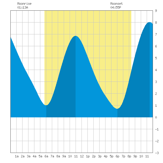 Burlington tide chart for Sunday, July 20, 2025