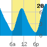 Burlington tide chart for Sunday, July 20, 2025